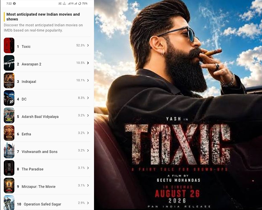 Yash’s Toxic Tops IMDb Most Anticipated Movies List Ahead of Release